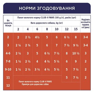 Клуб 4 лапи Premium Вологий корм для цуценят з індичкою в соусі, 100 г