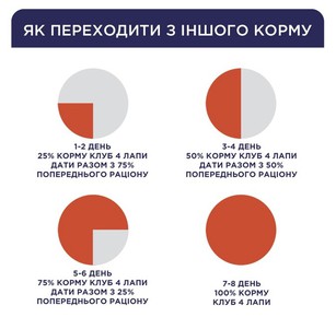 Клуб 4 лапи Premium Вологий корм для цуценят з індичкою в соусі, 100 г